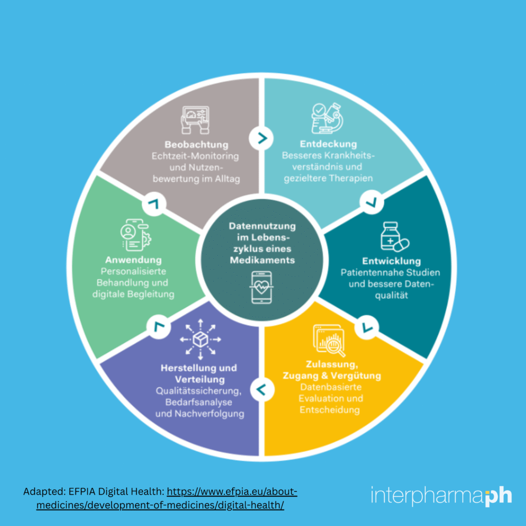 Datennutzung im Lebenszyklus eines Medikaments.